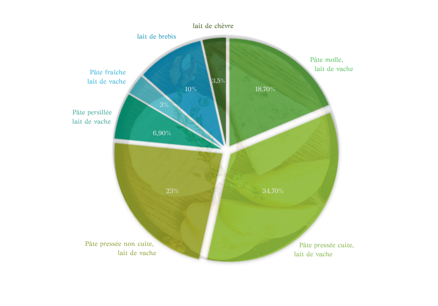 Achat de fromage AOP par ménage