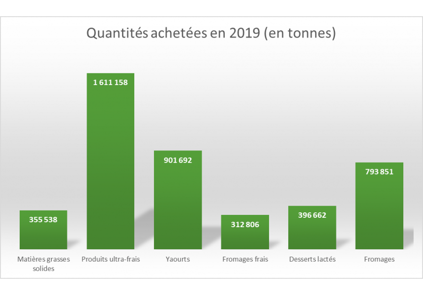 quantité achetées