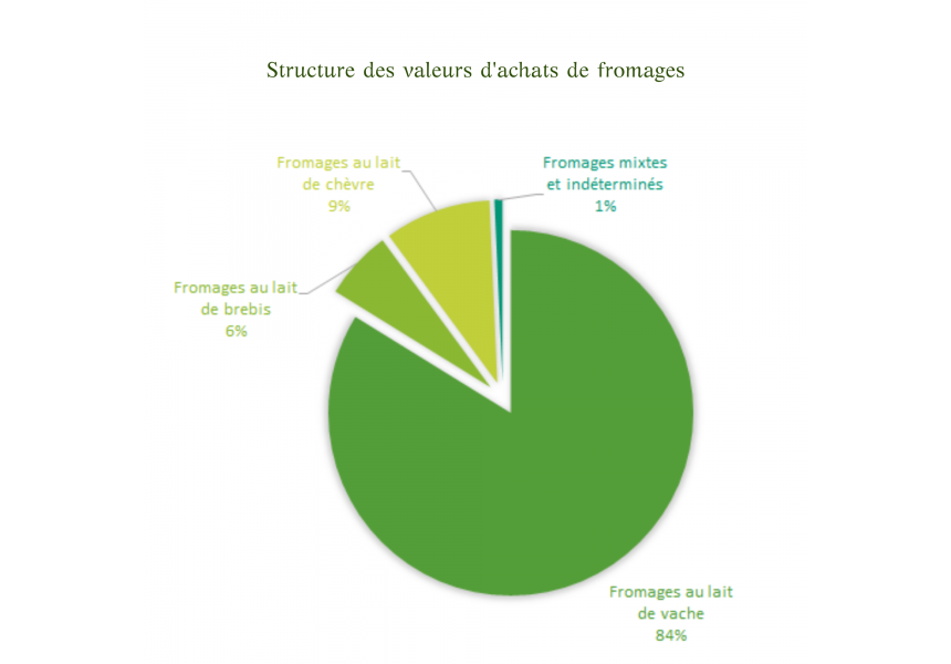 Structures des valeurs achats de fromages