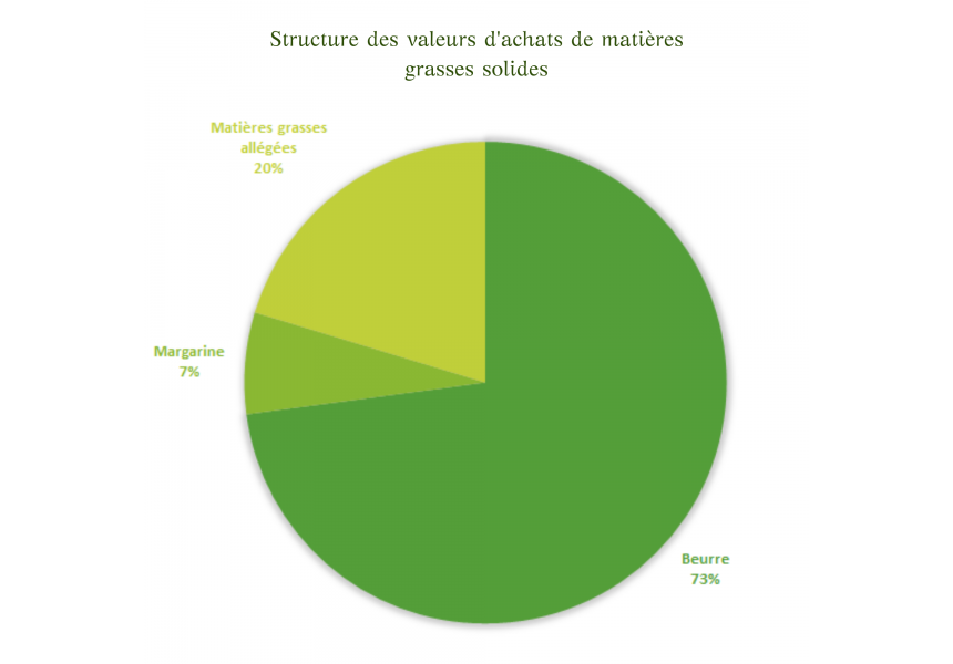 Structures des valeurs achats de matières grasses