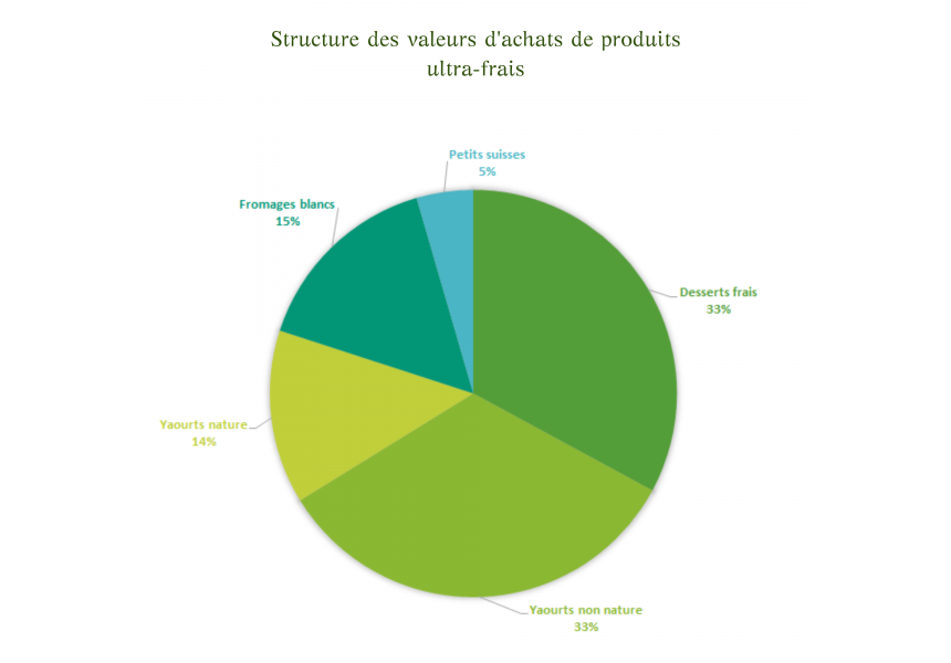 Structures des valeurs achats de produits ultra frais
