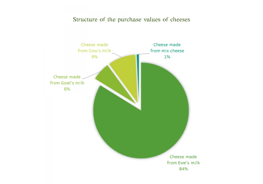 Structures purchase value cheeses