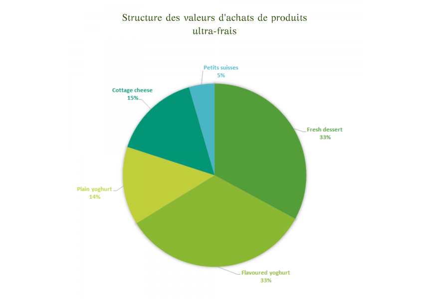 Structures purchase value ultra fresh