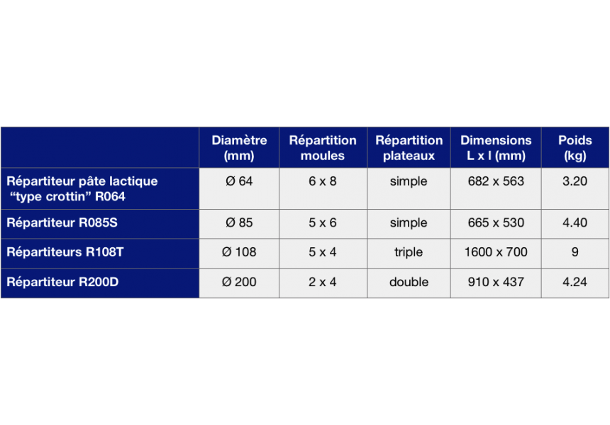 tableau carcteristiques repartiteurs
